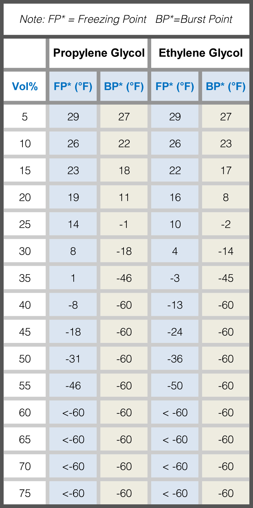 Antifreeze Chart