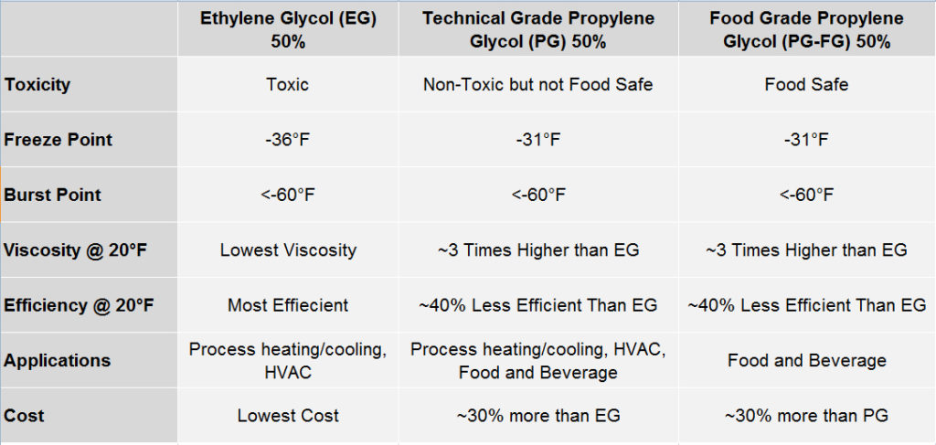 Propylene Glycol Percentage Chart