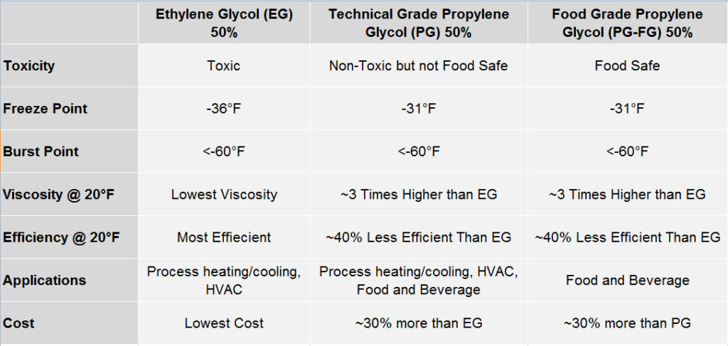 Propylene Glycol Specific Heat Chart