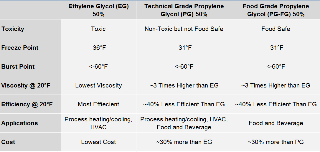Glycol Water Mixture Chart