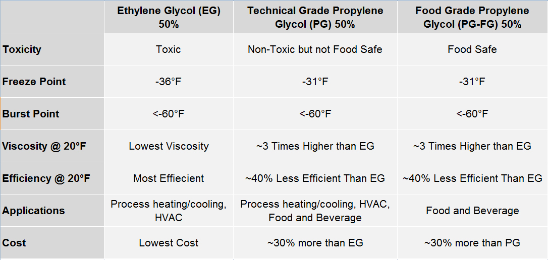 Propylene Glycol Freeze Protection Chart