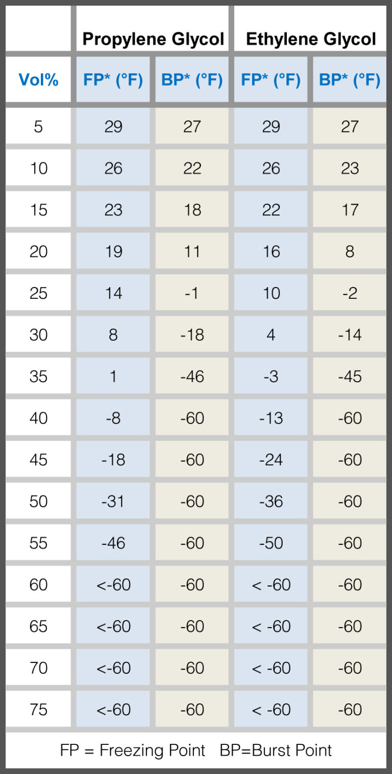 Calcium Chloride Freezing Point Chart