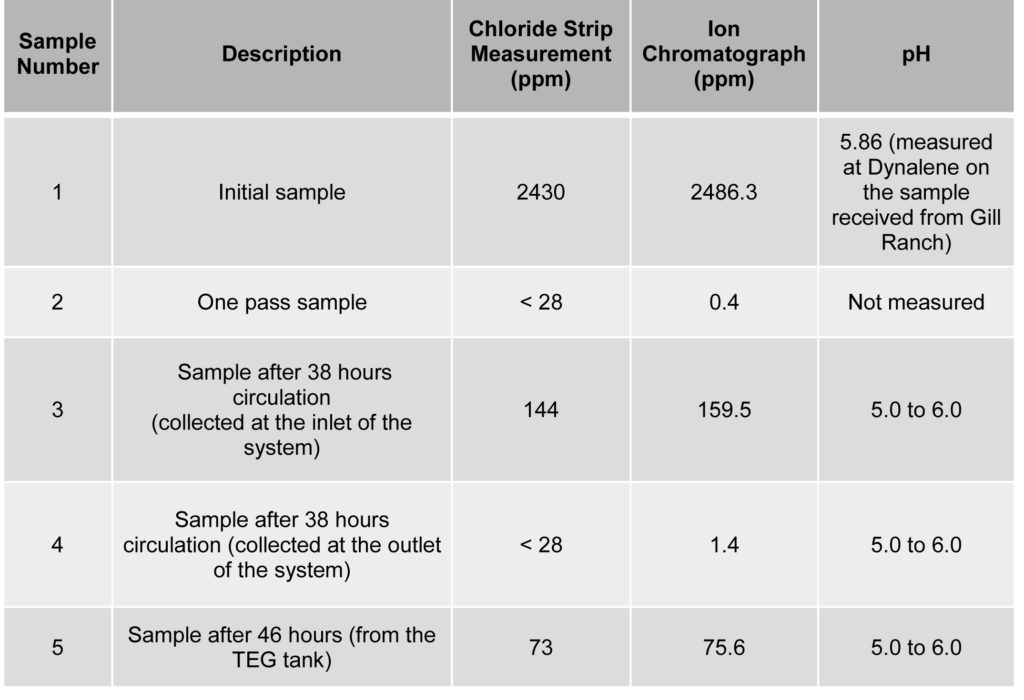Removing Salt Contaminants from the Natural Gas Dehydration System