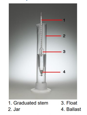 A tall jar containing a stem hydrometer in a clear fluid. Parts are labeled graduated stem, jar, float, ballast.